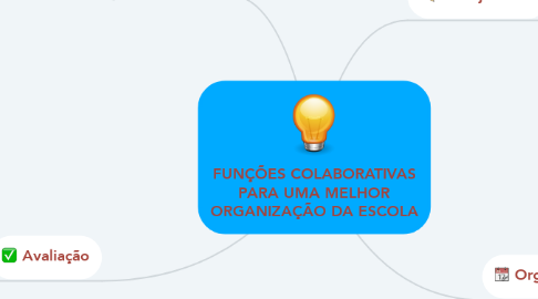 Mind Map: FUNÇÕES COLABORATIVAS PARA UMA MELHOR ORGANIZAÇÃO DA ESCOLA