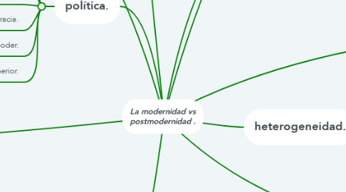 Mind Map: La modernidad vs postmodernidad .