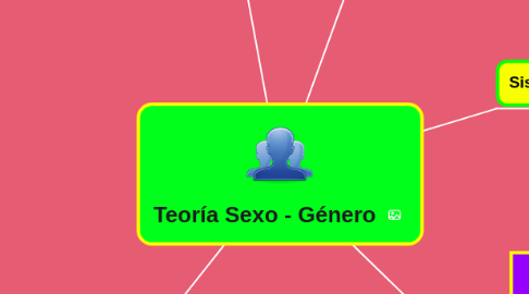 Mind Map: Teoría Sexo - Género