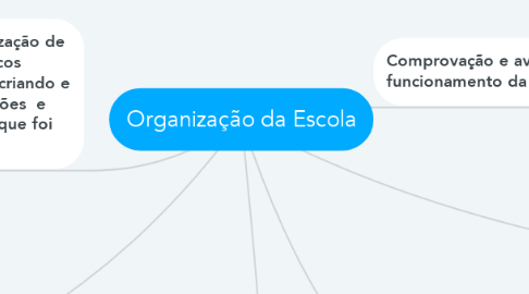 Mind Map: Organização da Escola