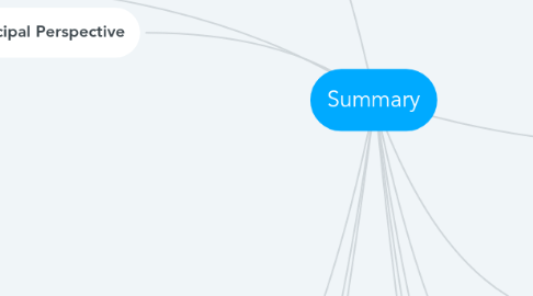 Mind Map: Summary