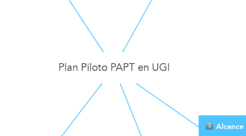 Mind Map: Plan Piloto PAPT en UGI