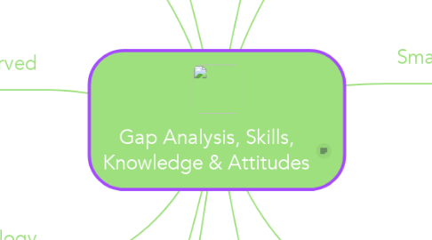 Mind Map: Gap Analysis, Skills, Knowledge & Attitudes