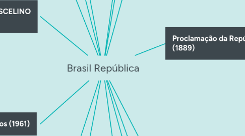 Mind Map: Brasil República