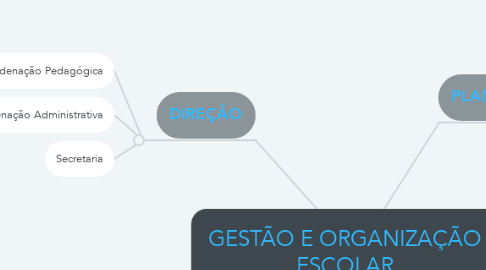 Mind Map: GESTÃO E ORGANIZAÇÃO ESCOLAR