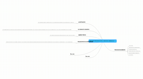 Mind Map: PROCESOS PEDAGOGICOS EN LA SESION DE APRENDISAJE