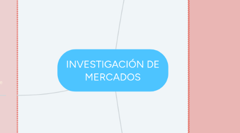 Mind Map: INVESTIGACIÓN DE MERCADOS