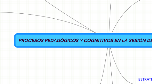 Mind Map: PROCESOS PEDAGÓGICOS Y COGNITIVOS EN LA SESIÓN DE APRENDIZAJE