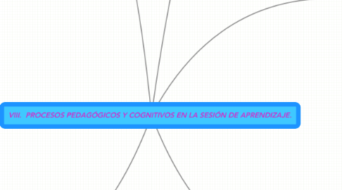 Mind Map: VIII. PROCESOS PEDAGÓGICOS Y COGNITIVOS EN LA SESIÓN DE APRENDIZAJE.