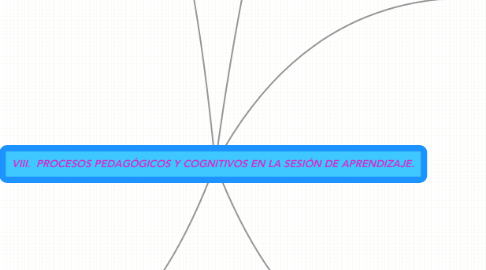 Mind Map: VIII.	PROCESOS PEDAGÓGICOS Y COGNITIVOS EN LA SESIÓN DE APRENDIZAJE.