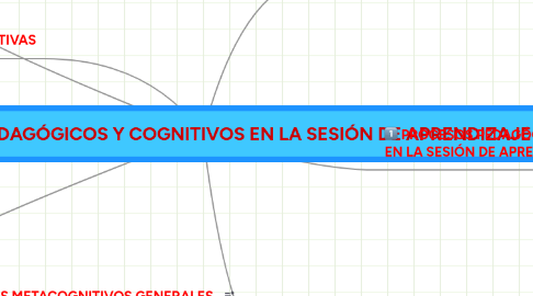 Mind Map: PROCESOS PEDAGÓGICOS Y COGNITIVOS EN LA SESIÓN DE APRENDIZAJE