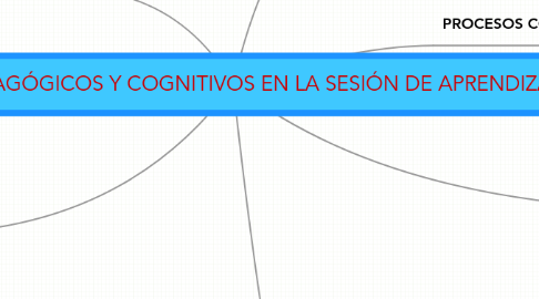 Mind Map: PROCESOS PEDAGÓGICOS Y COGNITIVOS EN LA SESIÓN DE APRENDIZAJE