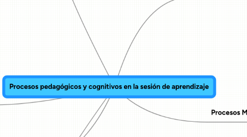 Mind Map: Procesos pedagógicos y cognitivos en la sesión de aprendizaje