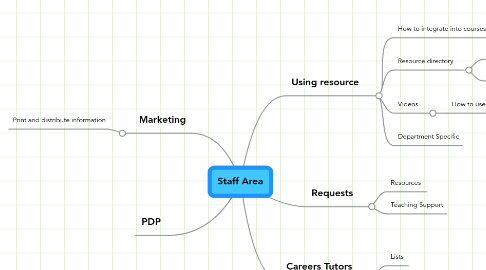 Mind Map: Staff Area