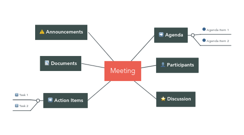 Mind Map: Meeting