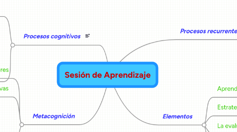 Mind Map: Sesión de Aprendizaje