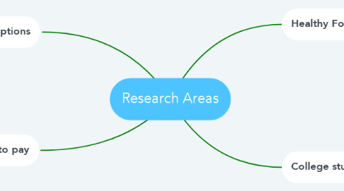 Mind Map: Research Areas