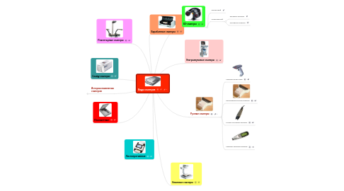 Mind Map: Виды сканеров