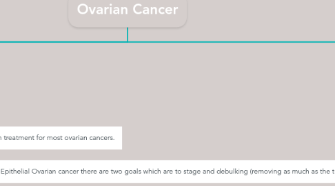 Mind Map: Ovarian Cancer