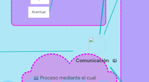 Mind Map: Comunicación