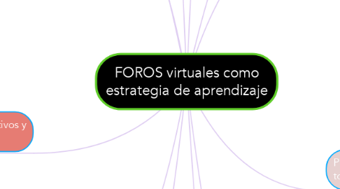 Mind Map: FOROS virtuales como estrategia de aprendizaje