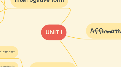 Mind Map: UNIT I