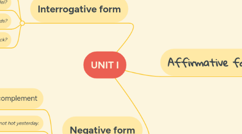 Mind Map: UNIT I