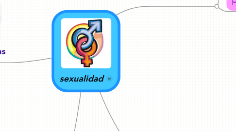 Mind Map: sexualidad