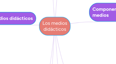 Mind Map: Los medios didácticos