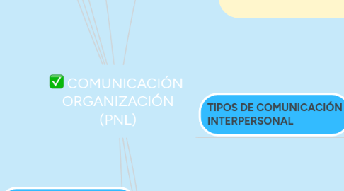 Mind Map: COMUNICACIÓN ORGANIZACIÓN (PNL)