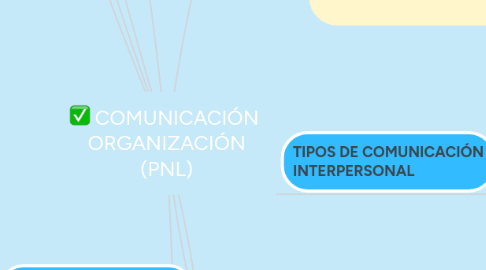 Mind Map: COMUNICACIÓN  ORGANIZACIÓN (PNL)