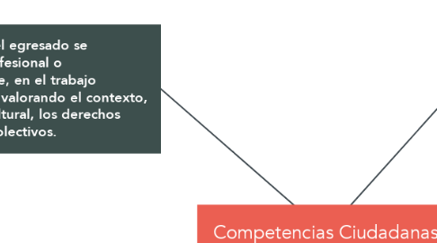 Mind Map: Competencias Ciudadanas