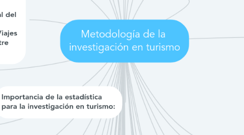 Mind Map: Metodología de la  investigación en turismo