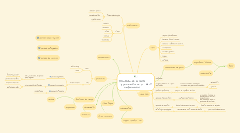 Mind Map: promoción de la salud y prevención de la enfermedad