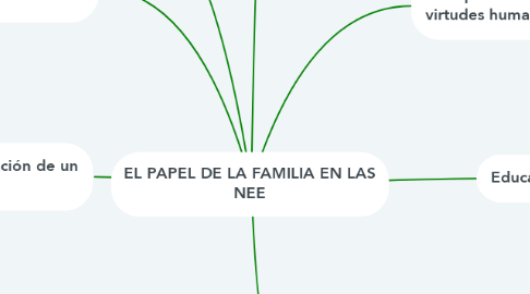 Mind Map: EL PAPEL DE LA FAMILIA EN LAS NEE
