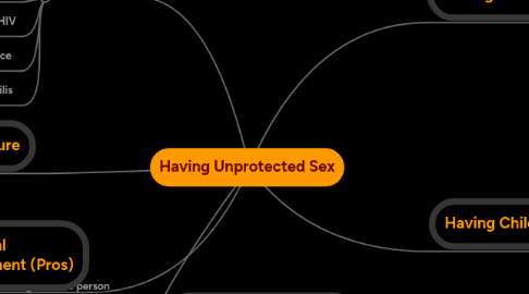 Mind Map: Having Unprotected Sex