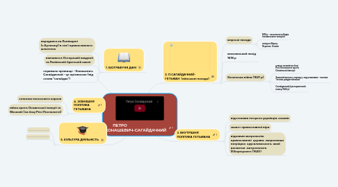 Mind Map: ПЕТРО                                 КОНАШЕВИЧ-САГАЙДАЧНИЙ