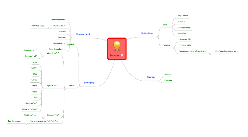 Mind Map: Le nom