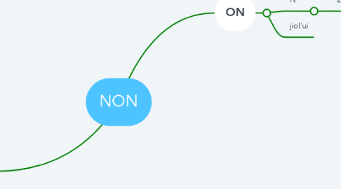 Mind Map: NON