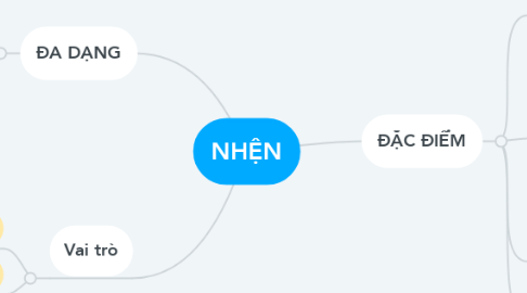 Mind Map: NHỆN