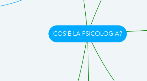 Mind Map: COS'É LA PSICOLOGIA?