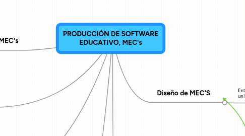 Mind Map: PRODUCCIÓN DE SOFTWARE EDUCATIVO, MEC's