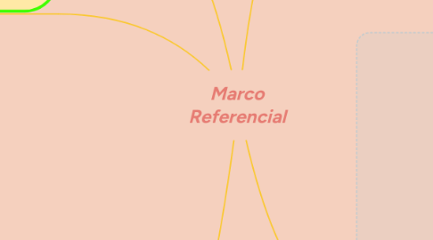 Mind Map: Marco Referencial