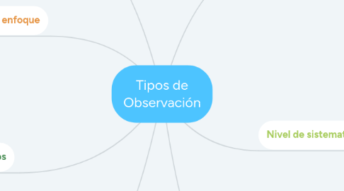 Mind Map: Tipos de Observación