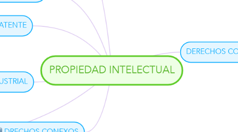 Mind Map: PROPIEDAD INTELECTUAL