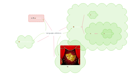 Mind Map: Lenguajes artísticos