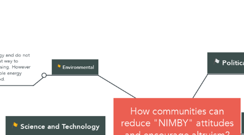 Mind Map: How communities can reduce "NIMBY" attitudes and encourage altruism?