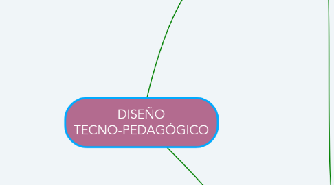 Mind Map: DISEÑO TECNO-PEDAGÓGICO