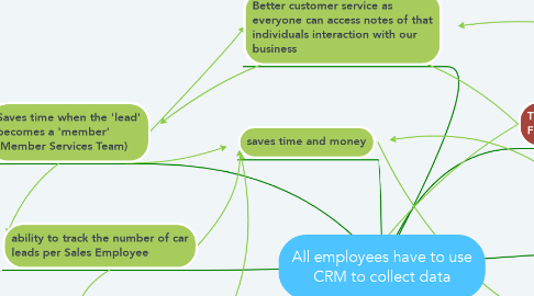 Mind Map: All employees have to use CRM to collect data