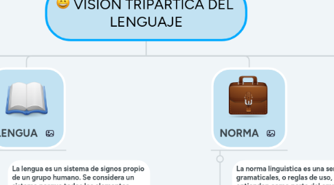 Mind Map: VISION TRIPARTICA DEL LENGUAJE